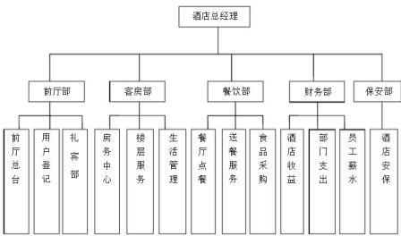 智能酒店管理系统主要功能